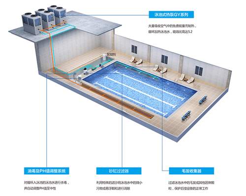 泳池為什么要用空氣能熱泵的原因？