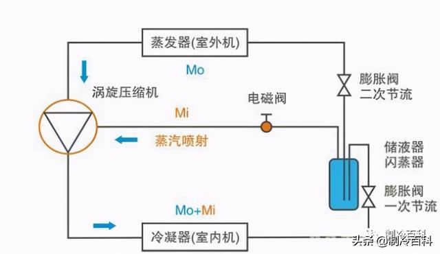 空氣能噴氣增焓原理，什么是空氣能熱泵噴氣增焓技術(shù)