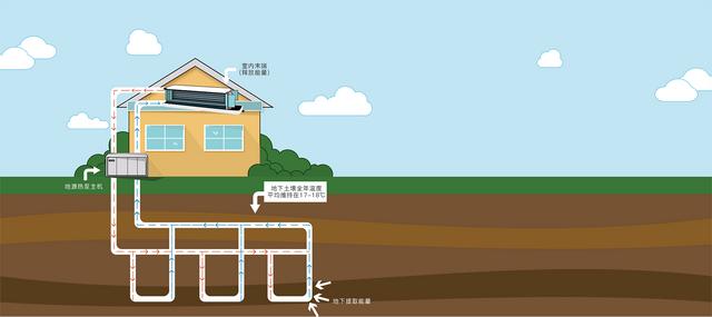 地源、水源、空氣源熱泵，怎么選？